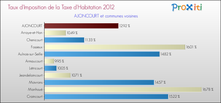 Taux d'imposition de la taxe d'habitation 2012 pour AJONCOURT et les communes proches Comparaison des taux d'imposition de la taxe d'habitation 2012 pour AJONCOURT et les communes voisines