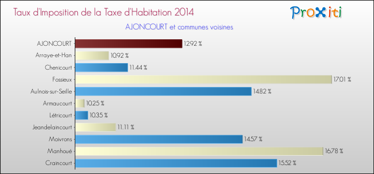Taux d'imposition de la taxe d'habitation 2014 pour AJONCOURT et les communes proches Comparaison des taux d'imposition de la taxe d'habitation 2014 pour AJONCOURT et les communes voisines