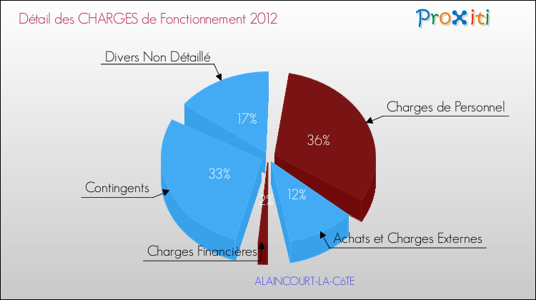 Décomposition des Charges de Fonctionnement 2012 de la commune de ALAINCOURT-LA-CôTE Charges de Fonctionnement 2012 pour la commune de ALAINCOURT-LA-CôTE