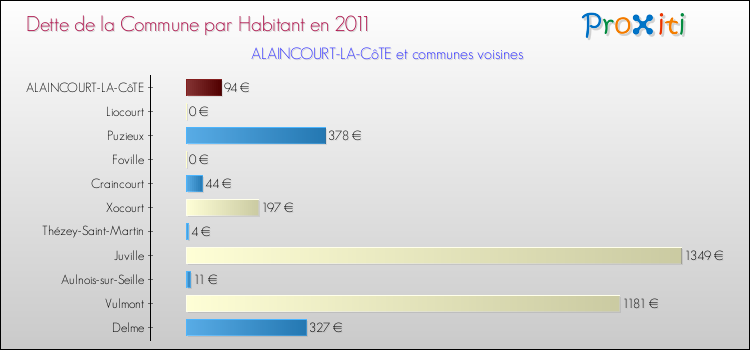 Dette par habitant de la commune en 2011 pour ALAINCOURT-LA-CôTE et les communes proches Comparaison de la dette par habitant de la commune en 2011 pour ALAINCOURT-LA-CôTE et les communes voisines