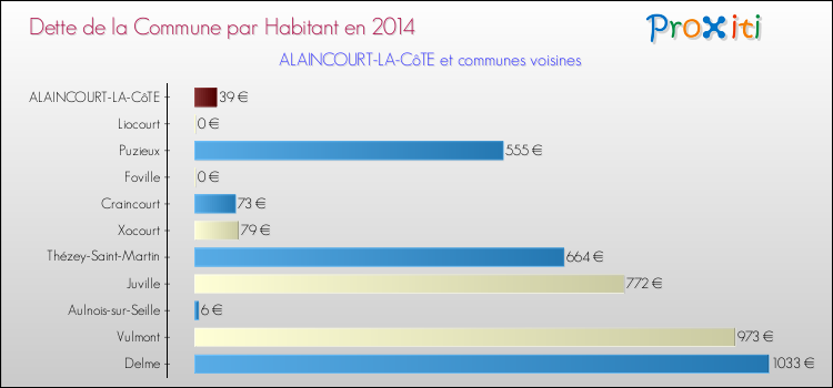 Dette par habitant de la commune en 2014 pour ALAINCOURT-LA-CôTE et les communes proches Comparaison de la dette par habitant de la commune en 2014 pour ALAINCOURT-LA-CôTE et les communes voisines