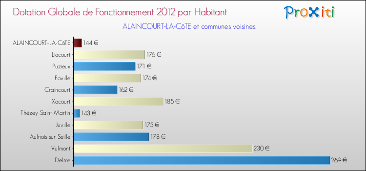 Montant des dotations globales de fonctionnement DGF par Habitant pour ALAINCOURT-LA-CôTE et les communes proches Comparaison des des dotations globales de fonctionnement DGF par habitant pour ALAINCOURT-LA-CôTE et les communes voisines