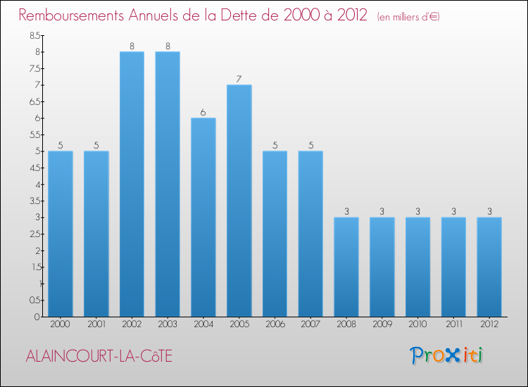 Evolution de l'annuité de la dette pour la commune de ALAINCOURT-LA-CôTE de 2000 à 2012 Annuités de la dette pour ALAINCOURT-LA-CôTE de 2000 à 2012