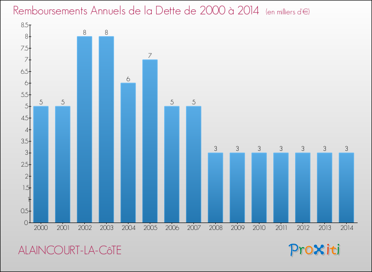 Evolution de l'annuité de la dette pour la commune de ALAINCOURT-LA-CôTE de 2000 à 2014 Annuités de la dette pour ALAINCOURT-LA-CôTE de 2000 à 2014