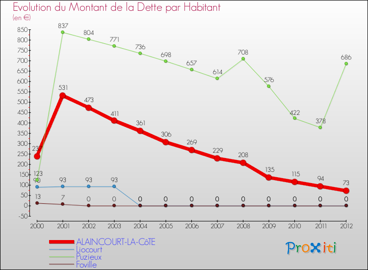 Evolution de la dette par habitant pour la commune de ALAINCOURT-LA-CôTE et les communes proches de 2000 à 2012 Comparaison de la dette par habitant pour ALAINCOURT-LA-CôTE et les communes voisines de 2000 à 2012