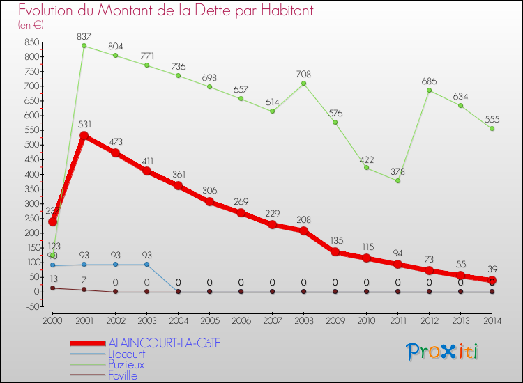Evolution de la dette par habitant pour la commune de ALAINCOURT-LA-CôTE et les communes proches de 2000 à 2014 Comparaison de la dette par habitant pour ALAINCOURT-LA-CôTE et les communes voisines de 2000 à 2014