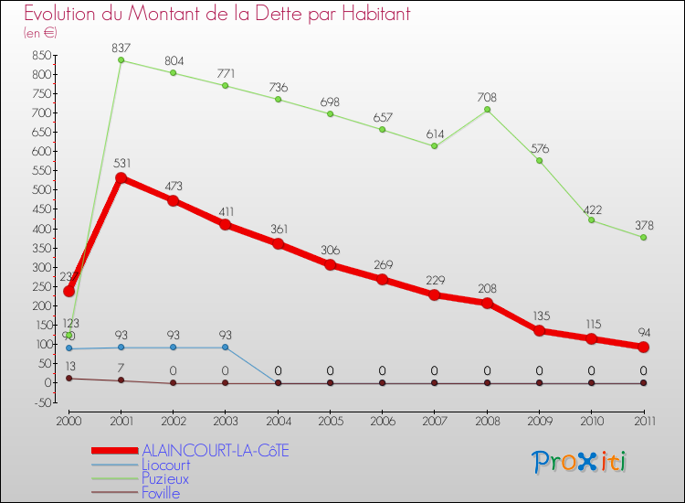 Evolution de la dette par habitant pour la commune de ALAINCOURT-LA-CôTE et les communes proches Comparaison de la dette par habitant pour ALAINCOURT-LA-CôTE et les communes voisines