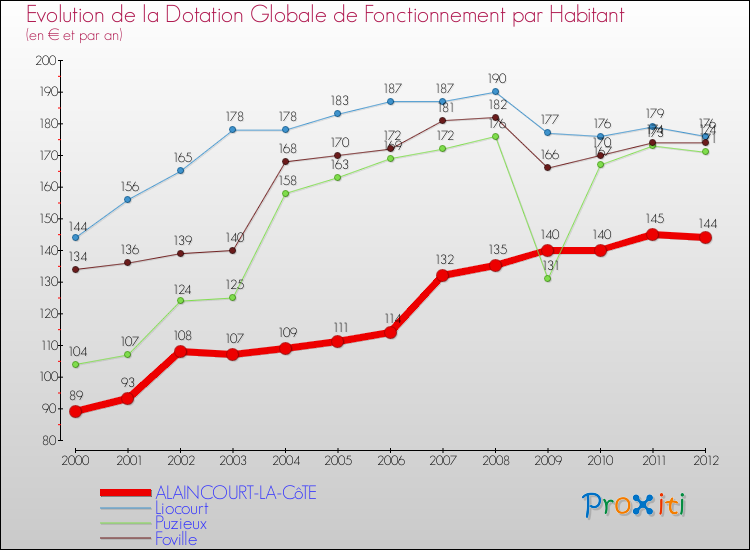 Evolution et montant de la dotation globale de fonctionnement par Habitant pour ALAINCOURT-LA-CôTE et les communes proches Comparaison des dotations globales de fonctionnement par habitant pour ALAINCOURT-LA-CôTE et les communes voisines