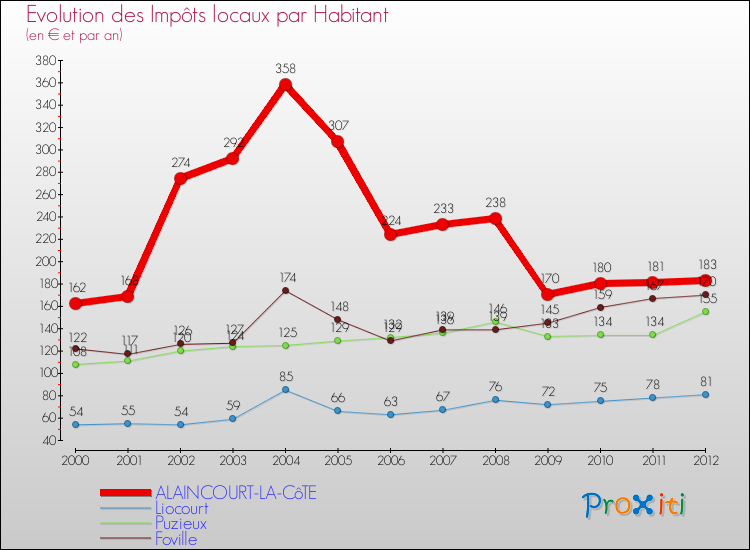 Evolution et montant des impôts locaux par Habitant pour ALAINCOURT-LA-CôTE et les communes proches Comparaison des impôts locaux par habitant pour ALAINCOURT-LA-CôTE et les communes voisines