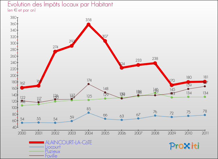 Evolution et montant des impôts locaux par Habitant pour ALAINCOURT-LA-CôTE et les communes proches Comparaison des impôts locaux par habitant pour ALAINCOURT-LA-CôTE et les communes voisines