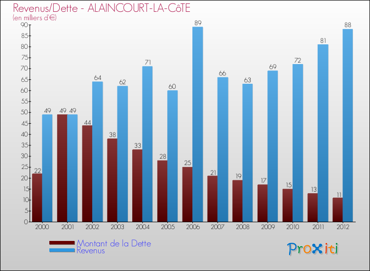 Evolution comparée de la dette et des revenus pour la commune de ALAINCOURT-LA-CôTE de 2000 à 2012 Comparaison de la dette et des revenus pour ALAINCOURT-LA-CôTE de 2000 à 2012