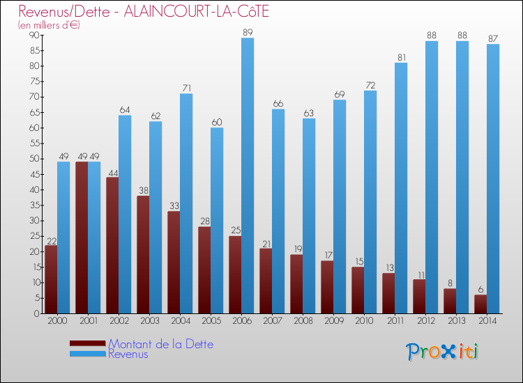 Evolution comparée de la dette et des revenus pour la commune de ALAINCOURT-LA-CôTE de 2000 à 2014 Comparaison de la dette et des revenus pour ALAINCOURT-LA-CôTE de 2000 à 2014