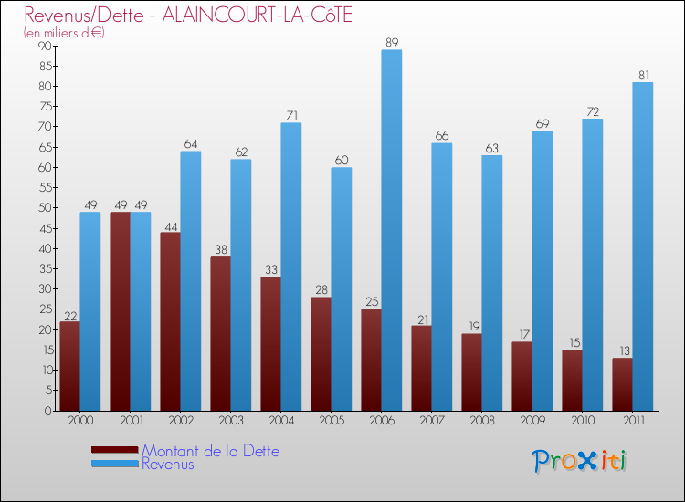 Evolution comparée de la dette et des revenus pour la commune de ALAINCOURT-LA-CôTE de 2000 à 2011 Comparaison de la dette et des revenus pour ALAINCOURT-LA-CôTE de 2000 à 2011