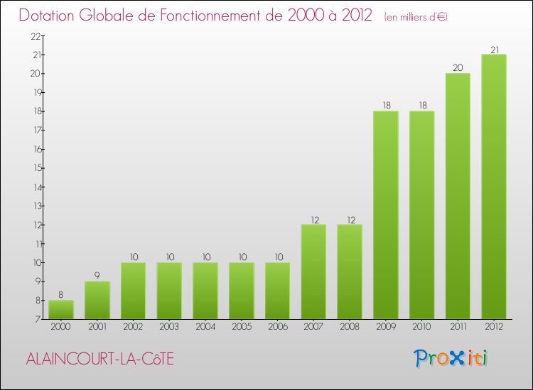 Evolution du montant de la Dotation Globale de Fonctionnement pour la commune de ALAINCOURT-LA-CôTE de 2000 à 2012 Evolution du montant de la Dotation Globale de Fonctionnement pour ALAINCOURT-LA-CôTE de 2000 à 2012