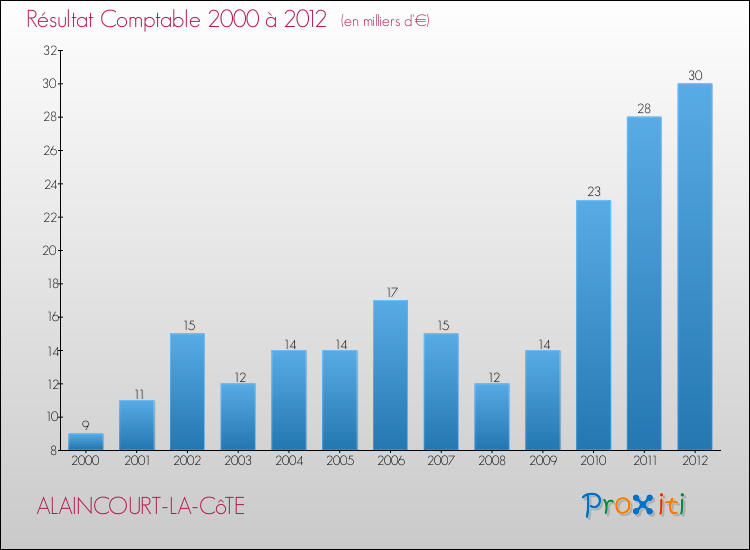 Evolution du résultat comptable pour la commune de ALAINCOURT-LA-CôTE de 2000 à 2012 Evolution du résultat comptable pour ALAINCOURT-LA-CôTE de 2000 à 2012