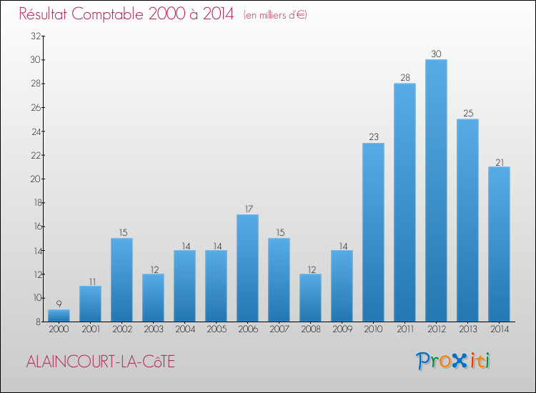 Evolution du résultat comptable pour la commune de ALAINCOURT-LA-CôTE de 2000 à 2014 Evolution du résultat comptable pour ALAINCOURT-LA-CôTE de 2000 à 2014