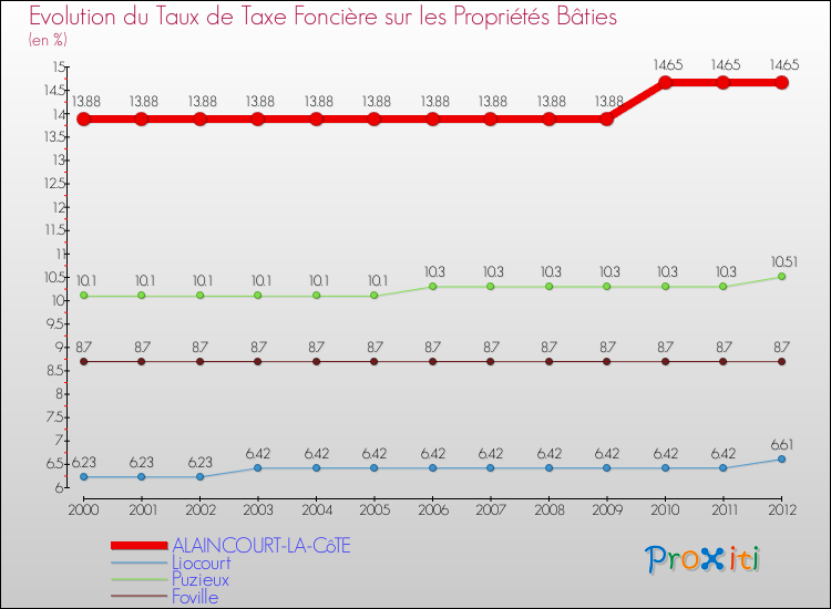 Evolution du taux de la taxe foncière sur le bati pour ALAINCOURT-LA-CôTE et les communes proches de 2000 à 2012 Comparaison des taux de taxe foncière sur le bati pour ALAINCOURT-LA-CôTE et les communes voisines de 2000 à 2012