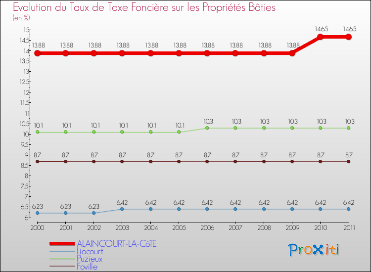 Evolution du taux de la taxe foncière sur le bati pour ALAINCOURT-LA-CôTE et les communes proches Comparaison des taux de taxe foncière sur le bati pour ALAINCOURT-LA-CôTE et les communes voisines