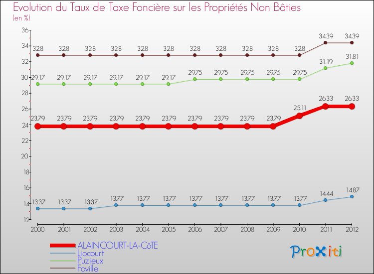 Evolution du taux de la taxe foncière sur les immeubles et terrains non batis pour ALAINCOURT-LA-CôTE et les communes proches de 2000 à 2012 Comparaison des taux de la taxe foncière sur les immeubles et terrains non batis pour ALAINCOURT-LA-CôTE et les communes voisines de 2000 à 2012