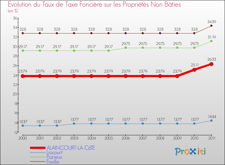 Evolution du taux de la taxe foncière sur les immeubles et terrains non batis pour ALAINCOURT-LA-CôTE et les communes proches Comparaison des taux de la taxe foncière sur les immeubles et terrains non batis pour ALAINCOURT-LA-CôTE et les communes voisines