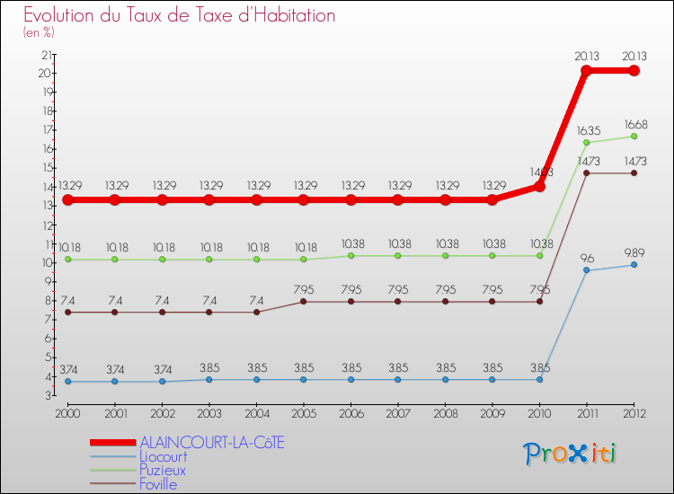 Evolution du taux de la taxe d'habitation pour ALAINCOURT-LA-CôTE et les communes proches Comparaison des taux de la taxe d'habitation pour ALAINCOURT-LA-CôTE et les communes voisines