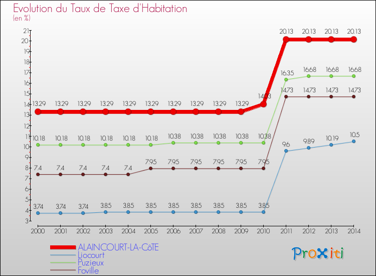 Evolution du taux de la taxe d'habitation pour ALAINCOURT-LA-CôTE et les communes proches de 2000 à 2014 Comparaison des taux de la taxe d'habitation pour ALAINCOURT-LA-CôTE et les communes voisines de 2000 à 2014