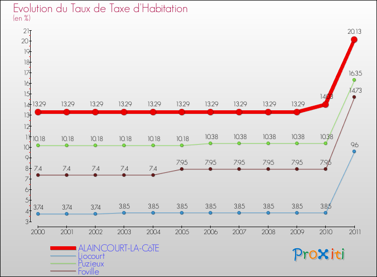 Evolution du taux de la taxe d'habitation pour ALAINCOURT-LA-CôTE et les communes proches Comparaison des taux de la taxe d'habitation pour ALAINCOURT-LA-CôTE et les communes voisines