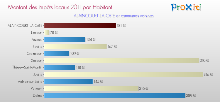 Montant des impôts locaux par Habitant pour ALAINCOURT-LA-CôTE et les communes proches Comparaison des impôts locaux par habitant pour ALAINCOURT-LA-CôTE et les communes voisines