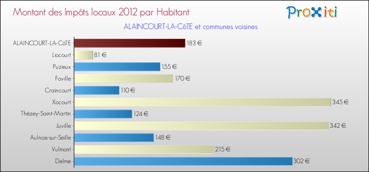 Montant des impôts locaux par Habitant pour ALAINCOURT-LA-CôTE et les communes proches Comparaison des impôts locaux par habitant pour ALAINCOURT-LA-CôTE et les communes voisines