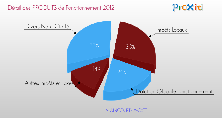 Décomposition du Budget de Fonctionnement 2012 de la commune de ALAINCOURT-LA-CôTE Budget de Fonctionnement 2012 pour la commune de ALAINCOURT-LA-CôTE