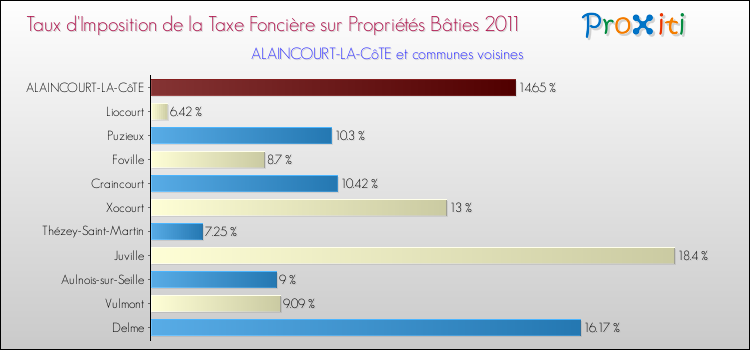 Taux d'imposition de la taxe foncière sur le bati 2011 pour ALAINCOURT-LA-CôTE et les communes proches Comparaison des taux d'imposition de la taxe foncière sur le bati 2011 pour ALAINCOURT-LA-CôTE et les communes voisines