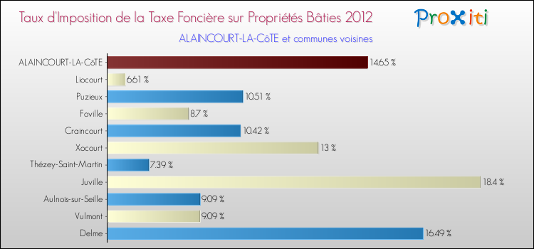 Taux d'imposition de la taxe foncière sur le bati 2012 pour ALAINCOURT-LA-CôTE et les communes proches Comparaison des taux d'imposition de la taxe foncière sur le bati 2012 pour ALAINCOURT-LA-CôTE et les communes voisines