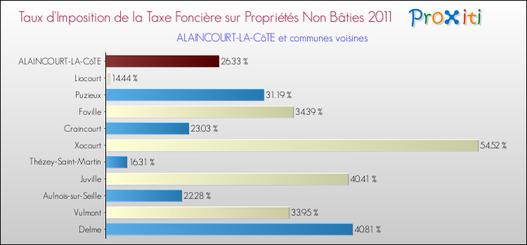 Taux d'imposition de la taxe foncière sur les immeubles et terrains non batis 2011 pour ALAINCOURT-LA-CôTE et les communes proches Comparaison des taux d'imposition de la taxe foncière sur les immeubles et terrains non batis 2011 pour ALAINCOURT-LA-CôTE et les communes voisines