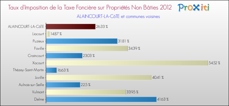 Taux d'imposition de la taxe foncière sur les immeubles et terrains non batis 2012 pour ALAINCOURT-LA-CôTE et les communes proches Comparaison des taux d'imposition de la taxe foncière sur les immeubles et terrains non batis 2012 pour ALAINCOURT-LA-CôTE et les communes voisines