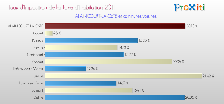 Taux d'imposition de la taxe d'habitation 2011 pour ALAINCOURT-LA-CôTE et les communes proches Comparaison des taux d'imposition de la taxe d'habitation 2011 pour ALAINCOURT-LA-CôTE et les communes voisines
