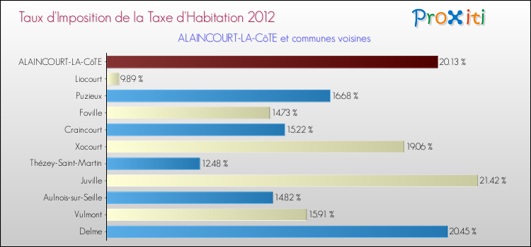Taux d'imposition de la taxe d'habitation 2012 pour ALAINCOURT-LA-CôTE et les communes proches Comparaison des taux d'imposition de la taxe d'habitation 2012 pour ALAINCOURT-LA-CôTE et les communes voisines