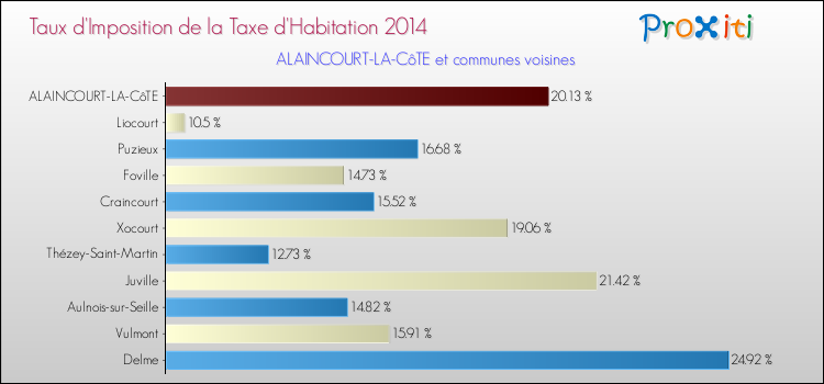 Taux d'imposition de la taxe d'habitation 2014 pour ALAINCOURT-LA-CôTE et les communes proches Comparaison des taux d'imposition de la taxe d'habitation 2014 pour ALAINCOURT-LA-CôTE et les communes voisines