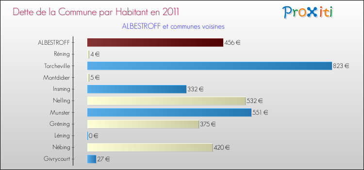 Dette par habitant de la commune en 2011 pour ALBESTROFF et les communes proches Comparaison de la dette par habitant de la commune en 2011 pour ALBESTROFF et les communes voisines