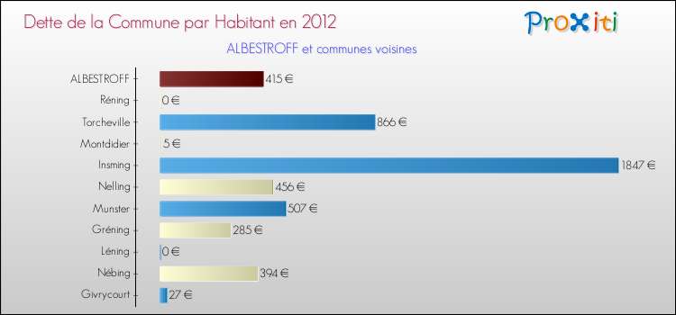 Dette par habitant de la commune en 2012 pour ALBESTROFF et les communes proches Comparaison de la dette par habitant de la commune en 2012 pour ALBESTROFF et les communes voisines