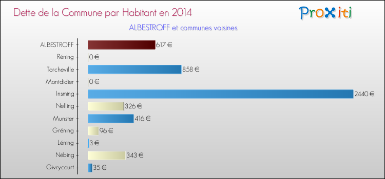 Dette par habitant de la commune en 2014 pour ALBESTROFF et les communes proches Comparaison de la dette par habitant de la commune en 2014 pour ALBESTROFF et les communes voisines