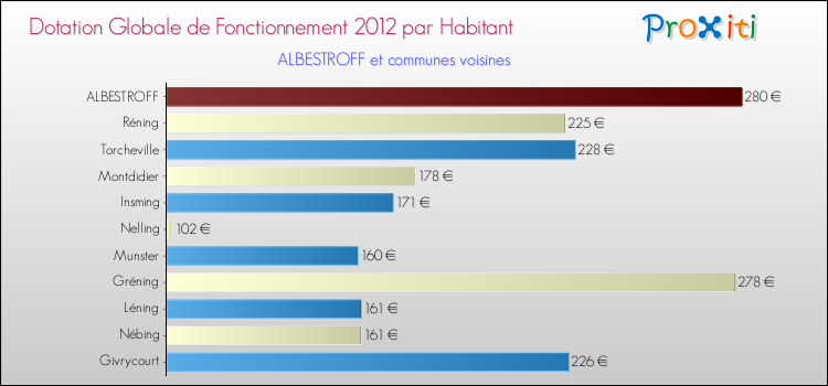 Montant des dotations globales de fonctionnement DGF par Habitant pour ALBESTROFF et les communes proches Comparaison des des dotations globales de fonctionnement DGF par habitant pour ALBESTROFF et les communes voisines