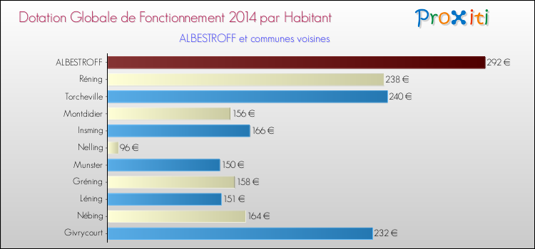 Montant des dotations globales de fonctionnement DGF par Habitant pour ALBESTROFF et les communes proches en 2014. Comparaison des des dotations globales de fonctionnement DGF par habitant pour ALBESTROFF et les communes voisines en 2014.