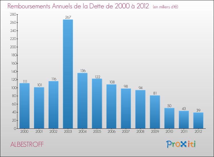 Evolution de l'annuité de la dette pour la commune de ALBESTROFF de 2000 à 2012 Annuités de la dette pour ALBESTROFF de 2000 à 2012