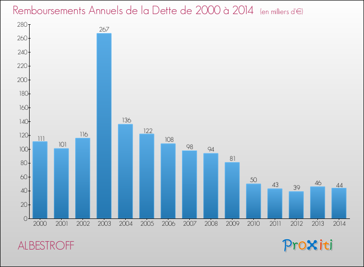 Evolution de l'annuité de la dette pour la commune de ALBESTROFF de 2000 à 2014 Annuités de la dette pour ALBESTROFF de 2000 à 2014