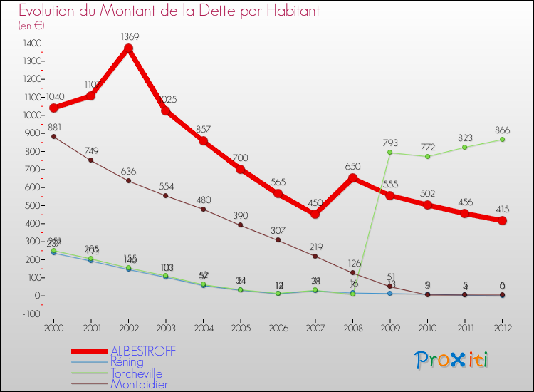 Evolution de la dette par habitant pour la commune de ALBESTROFF et les communes proches de 2000 à 2012 Comparaison de la dette par habitant pour ALBESTROFF et les communes voisines de 2000 à 2012