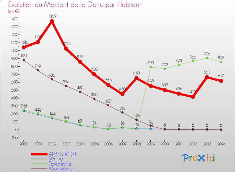Evolution de la dette par habitant pour la commune de ALBESTROFF et les communes proches de 2000 à 2014 Comparaison de la dette par habitant pour ALBESTROFF et les communes voisines de 2000 à 2014