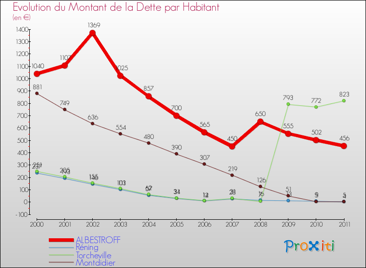 Evolution de la dette par habitant pour la commune de ALBESTROFF et les communes proches Comparaison de la dette par habitant pour ALBESTROFF et les communes voisines