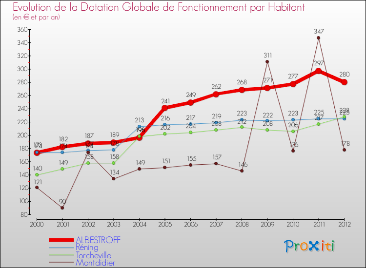 Evolution et montant de la dotation globale de fonctionnement par Habitant pour ALBESTROFF et les communes proches Comparaison des dotations globales de fonctionnement par habitant pour ALBESTROFF et les communes voisines