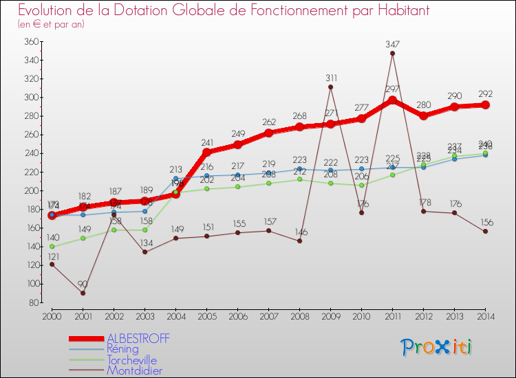 Evolution et montant de la dotation globale de fonctionnement par Habitant pour ALBESTROFF et les communes proches de 2000 à 2014. Comparaison des dotations globales de fonctionnement par habitant pour ALBESTROFF et les communes voisines de 2000 à 2014.