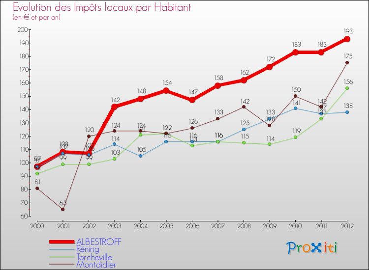 Evolution et montant des impôts locaux par Habitant pour ALBESTROFF et les communes proches Comparaison des impôts locaux par habitant pour ALBESTROFF et les communes voisines